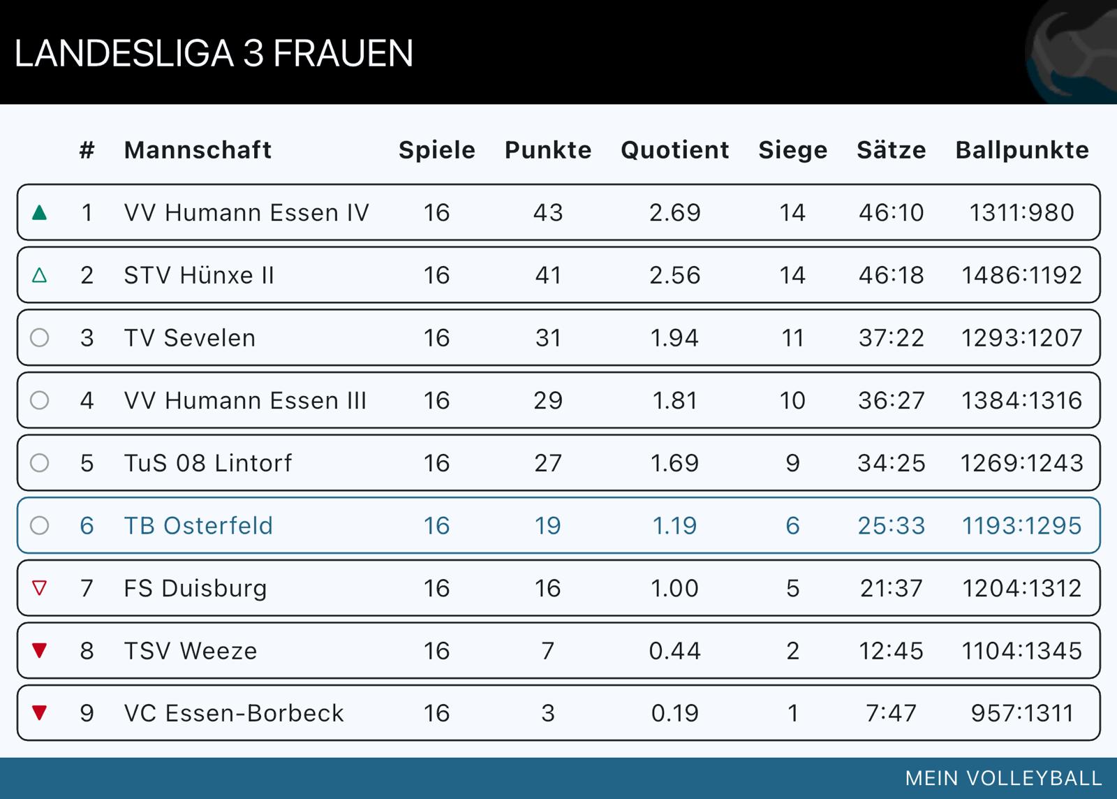 Tabellenstand Damen 1 Saison 2025/2026