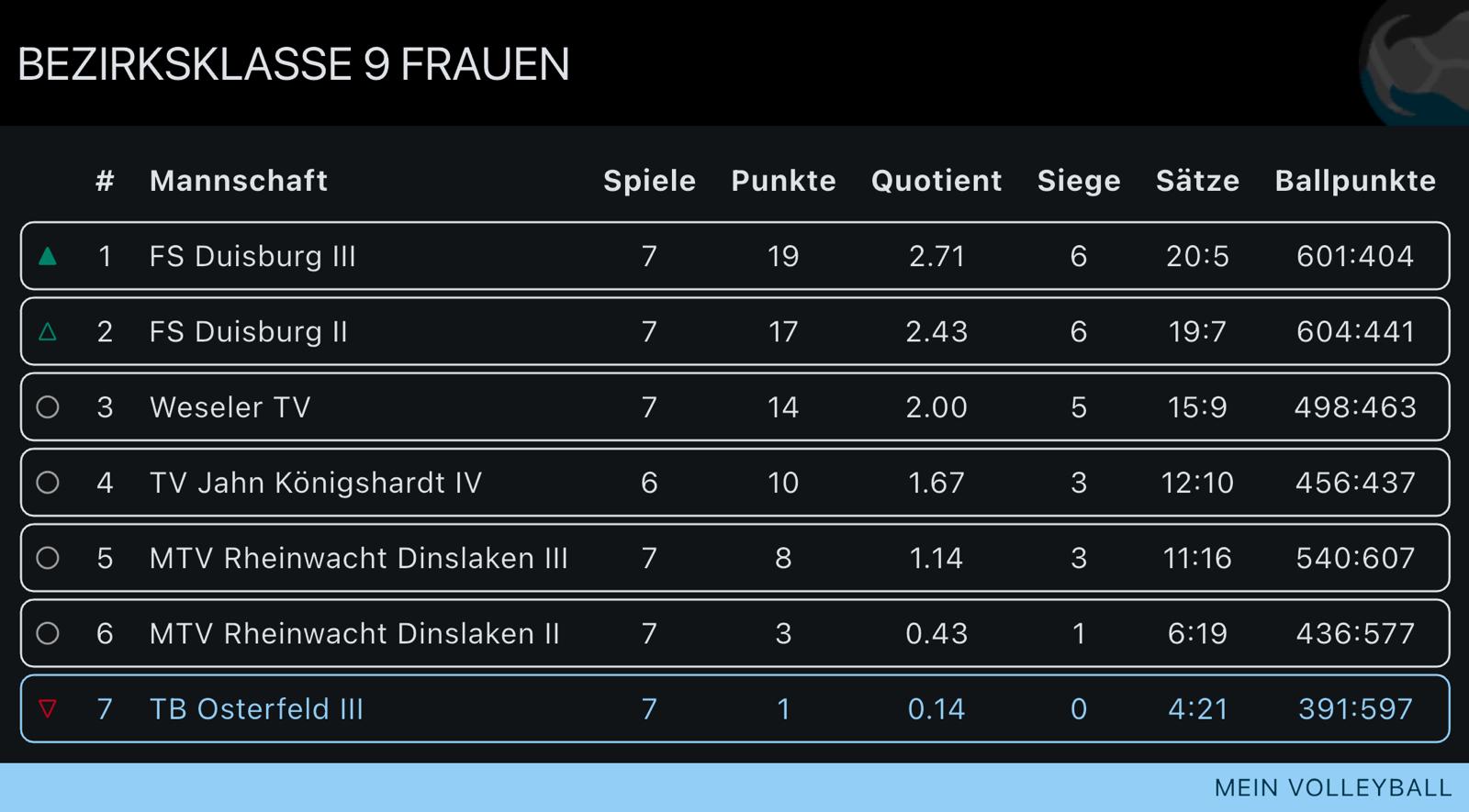 Tabellenstand Damen 3