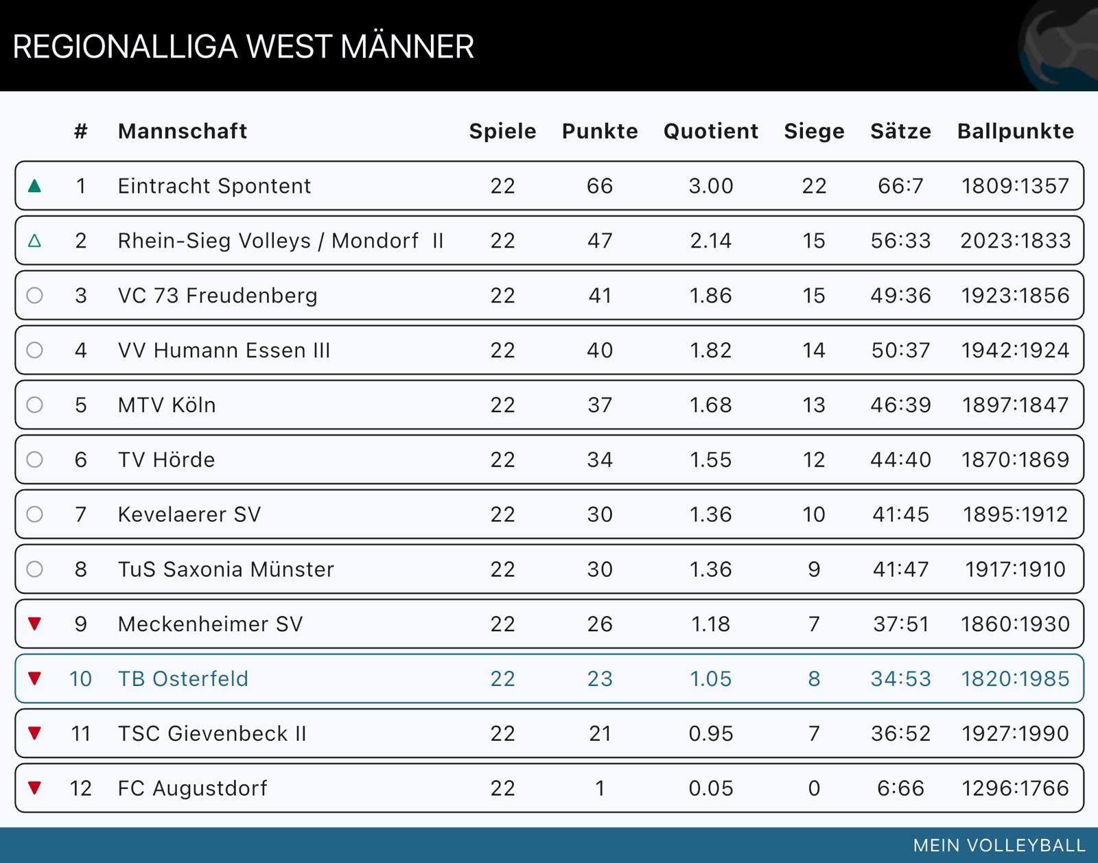 Tabellenstand Herren 1 Saison 2025 und 2026