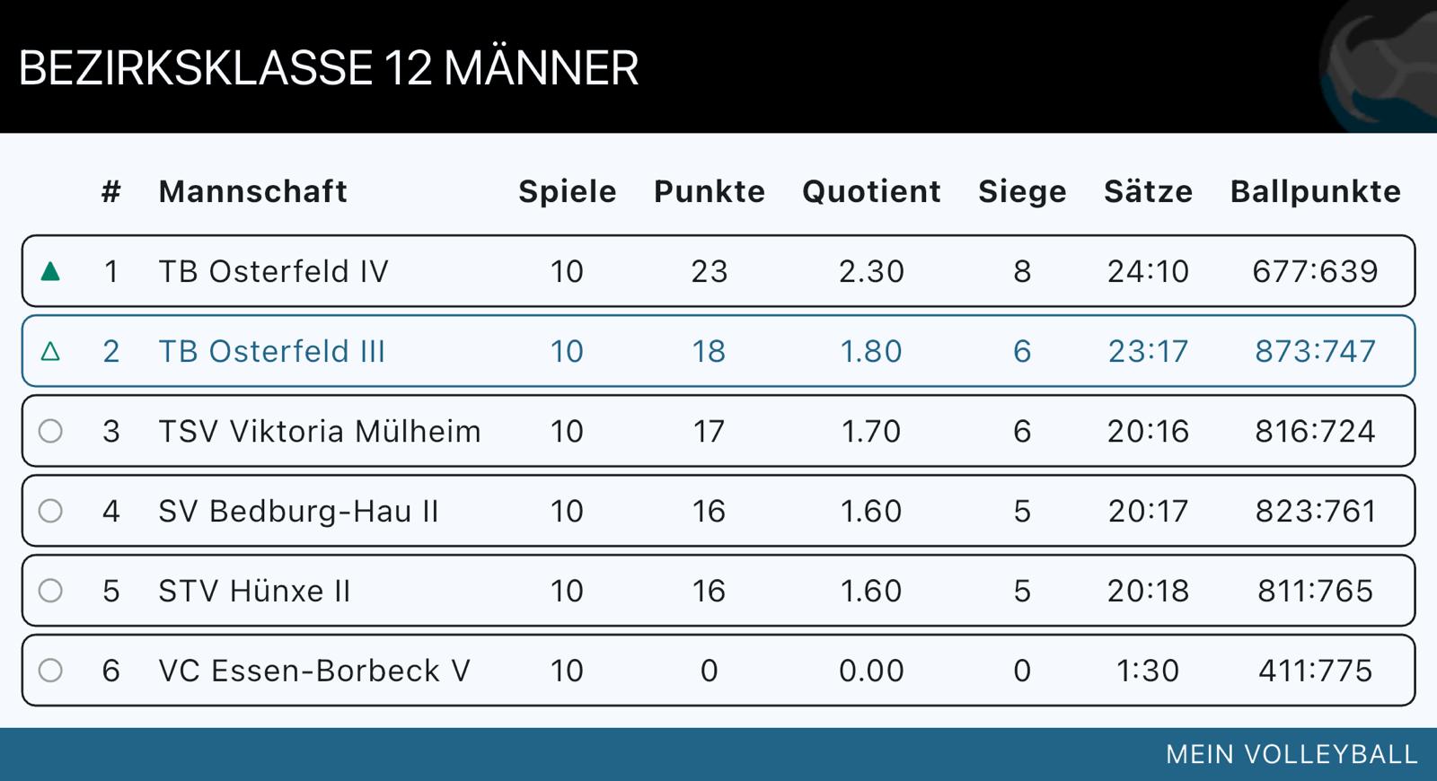 Tabellenstand Herren 3 Saison 2025/2026