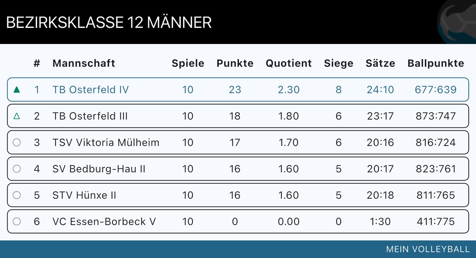Tabellenstand Herren 4 Saison 2025/2026