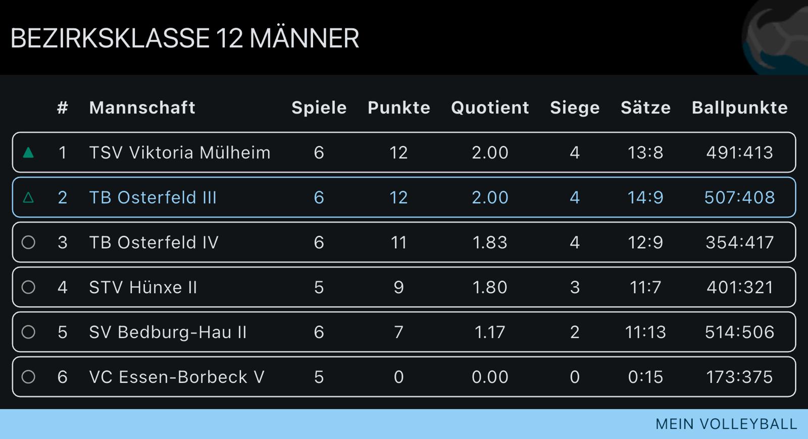 Tabellenstand Herren 3