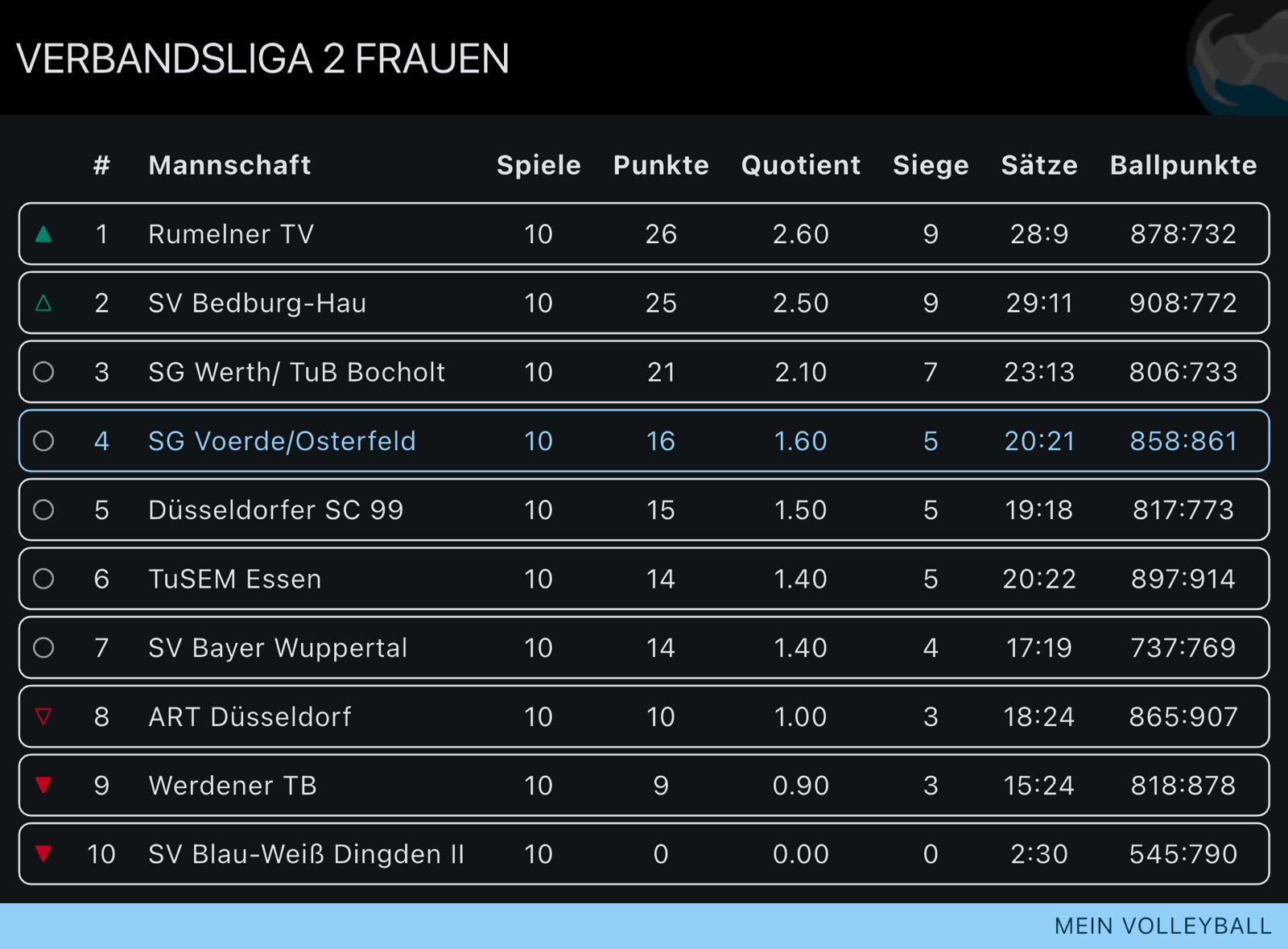 Tabellenstand Spielgemeinschaft Voerde/Osterfeld