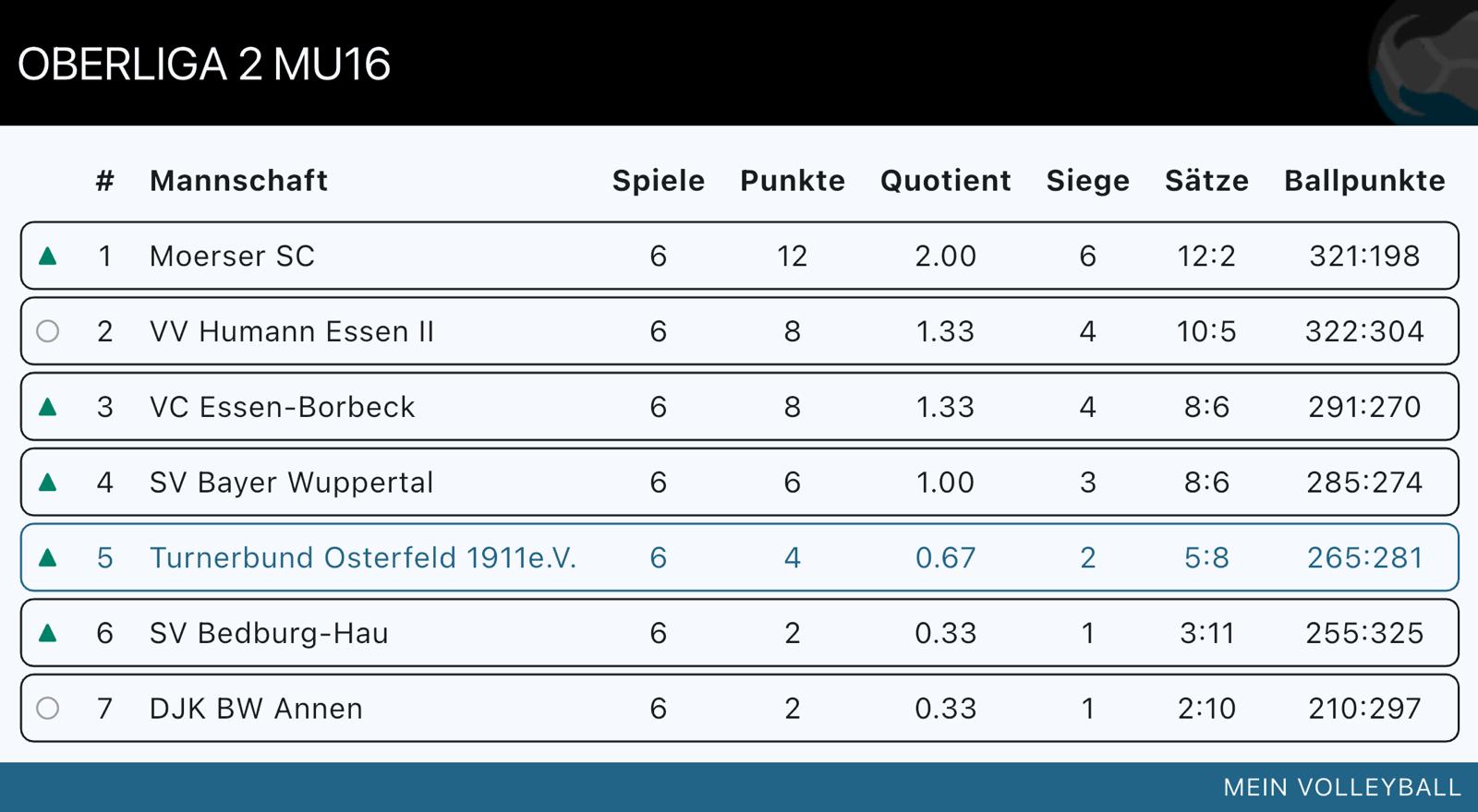Tabellenstand U16M Saison 2025/2026