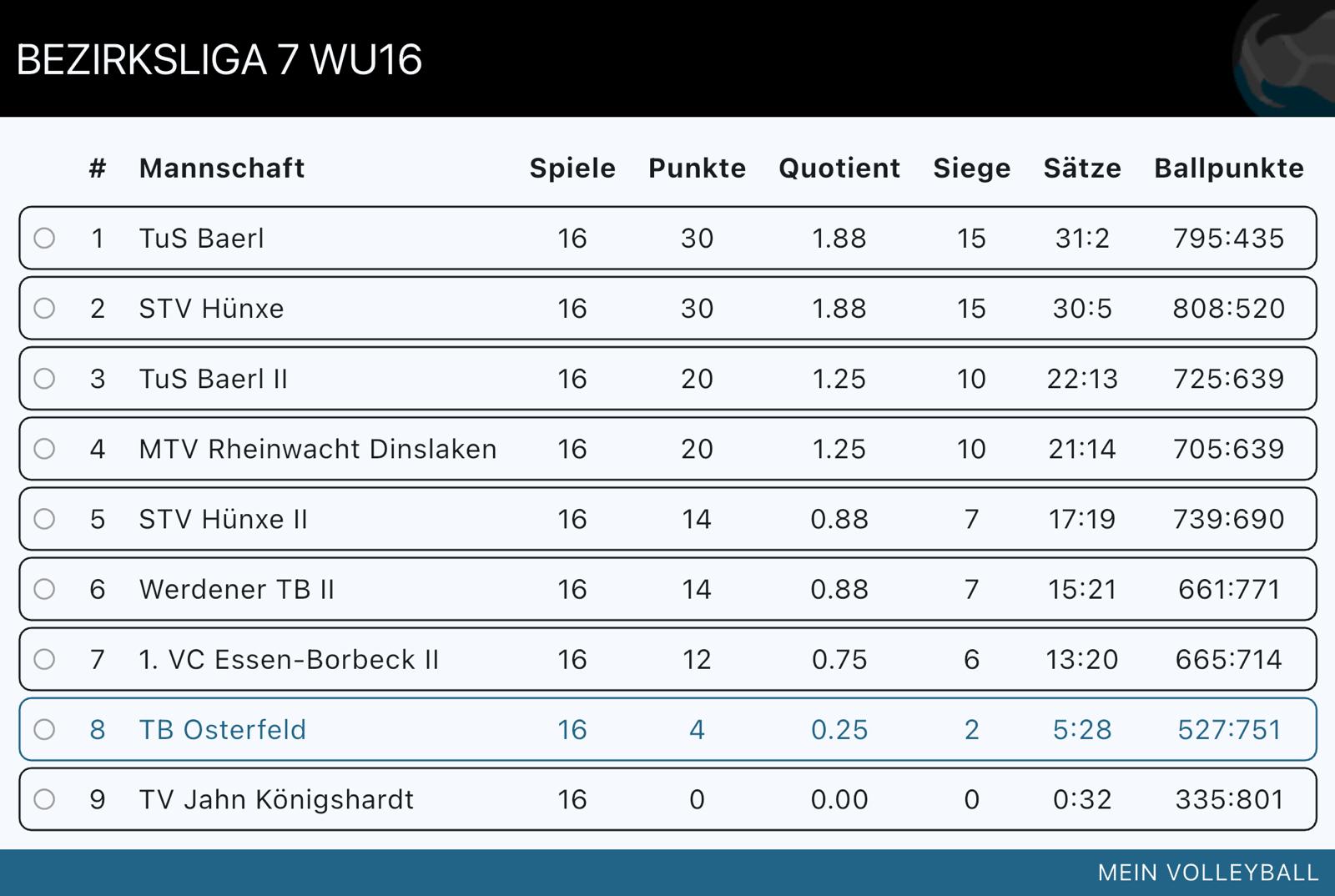 Tabellenstand U16W Saison 2025/2026
