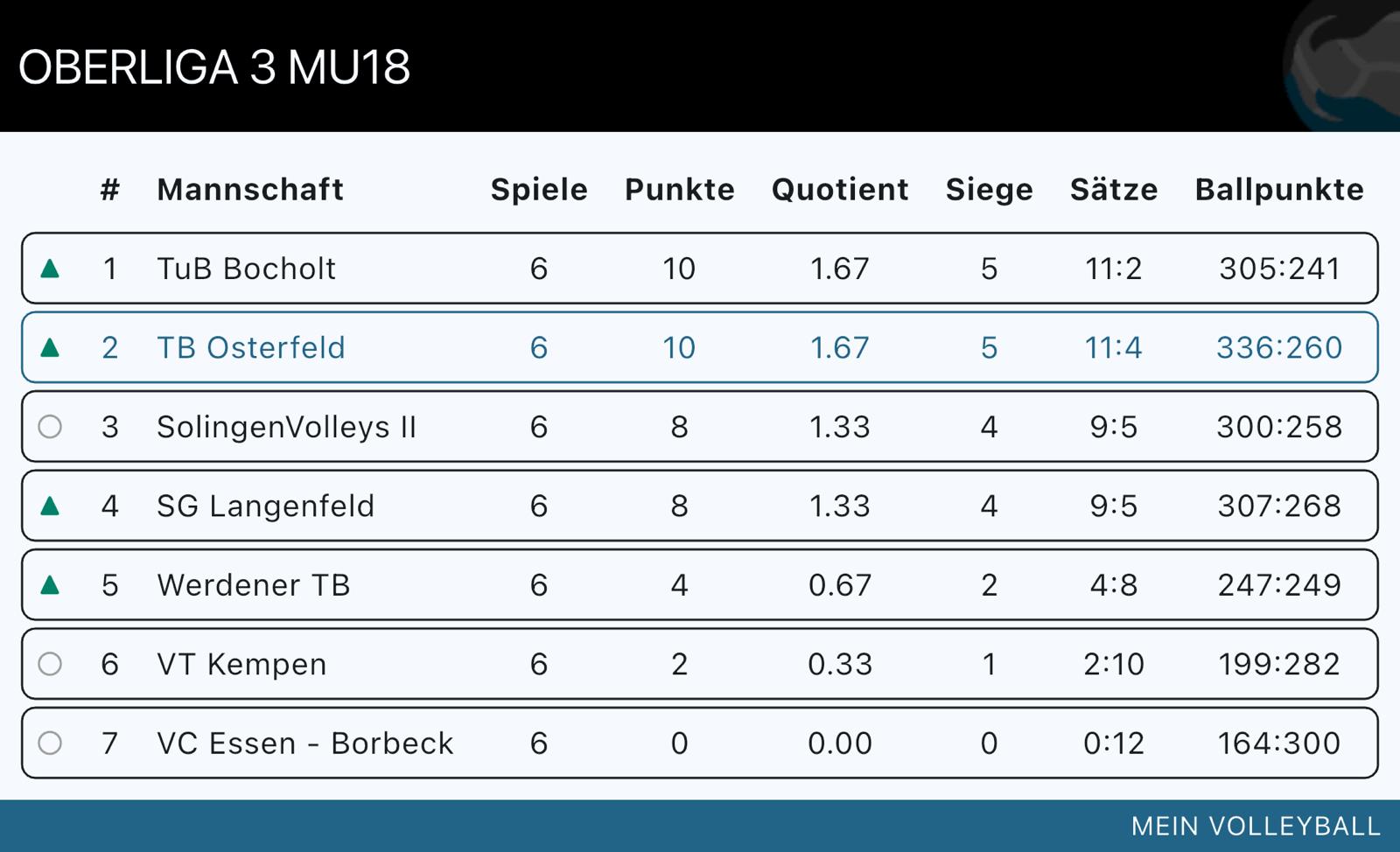 Tabellenstand U18M Saison 2025/2026