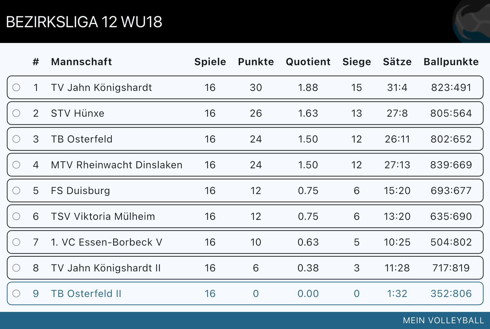 Tabellenstand U18W2_2025/2026