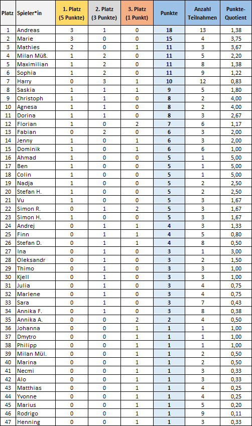 Tabelle der Turniersieger der Beachvolleyballserie